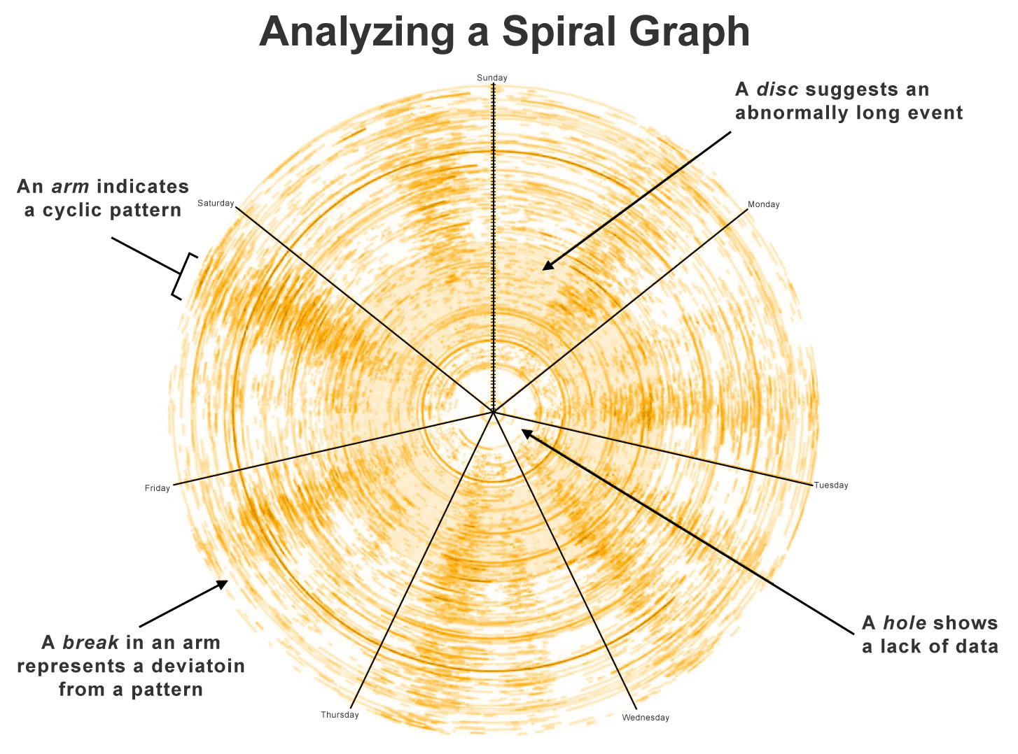 SpiralGraph1Color All incidents recorded in VDOTIM from March 2005 to November 2008 plotted on a Spiral Graph with a week-long cycle size.