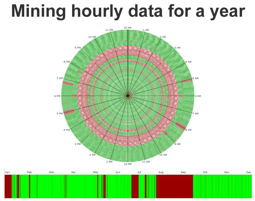 SpiralGraph2Color The satus of a traffic detector (up-time in green, down-time in red) for one year.