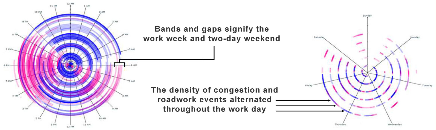 SpiralGraph4Color Congestion (pink) and roadwork (blue) in Virginia for two months