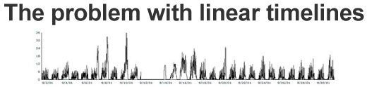 SpiralGraph6Color Number of delayed flights at O'Hare International Airport during September 2001