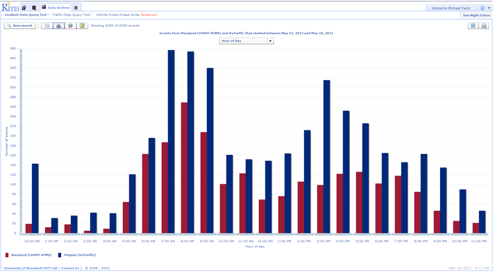 RITISFigure2 Figure 2: incident charts and graphs can be displayed that show average length of various types of incidents, the number of incidents that occur by hour of the day, incident types by roadway, county, state, the average response time of safety service patrols to arrive on-scene, etc.